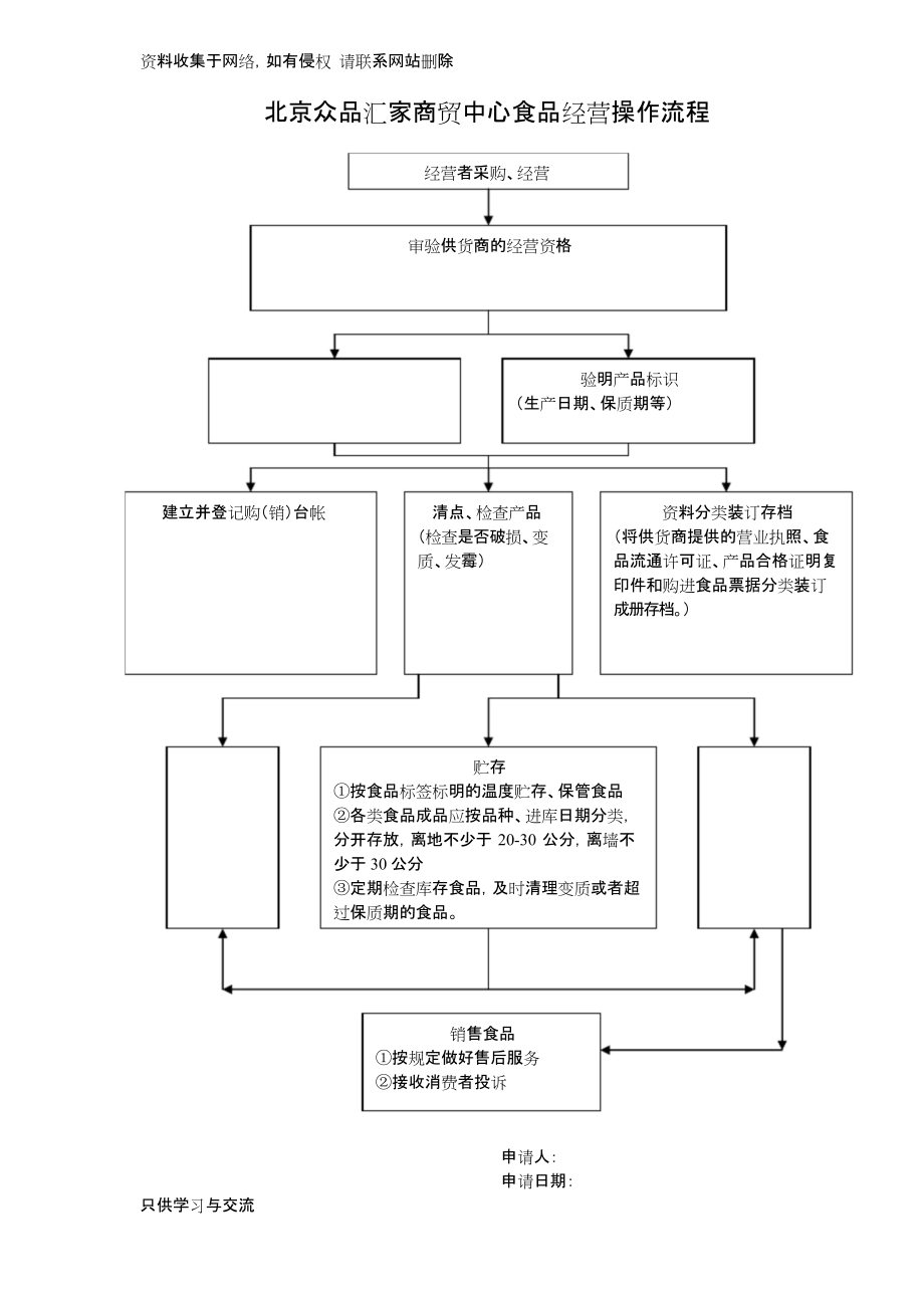 操作流程--零售預(yù)包裝食品(實(shí)物經(jīng)營)流程圖